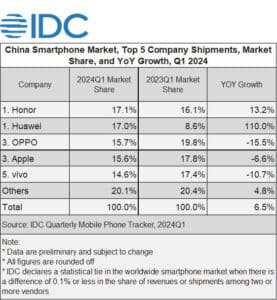 Honor supera Apple e se torna lider de mercado na China